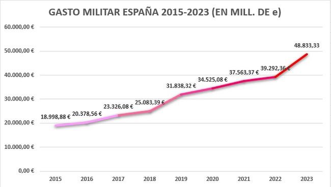 La Multiplicación Del Gasto Militar En Europa